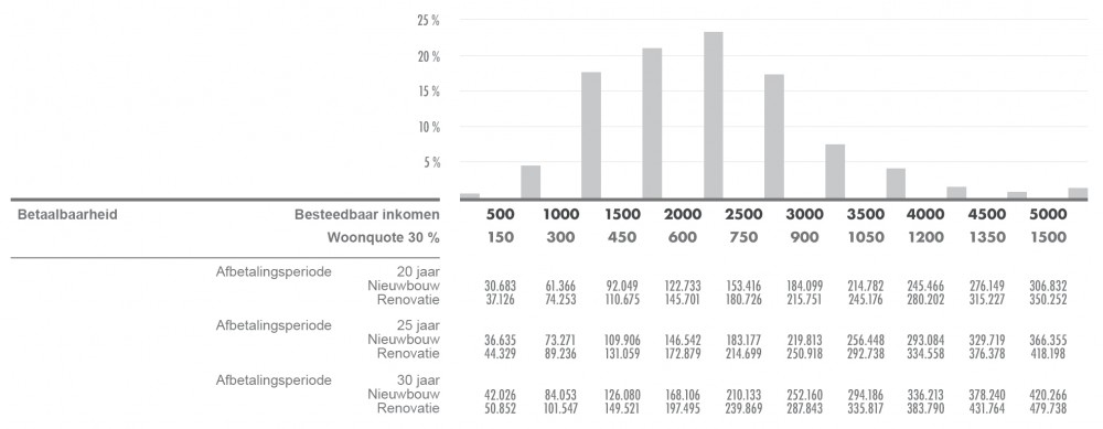 Betaalbaar wonen o.b.v. Vlaamse huishoudinkomens volgens de Vlaamse woonquote