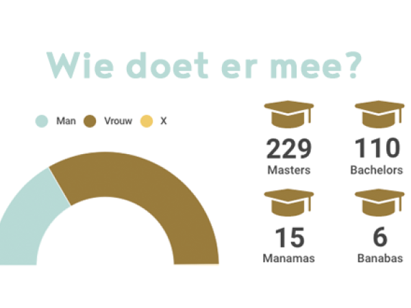 Overzicht data deelnames Vlaamse Scriptieprijs 2022
